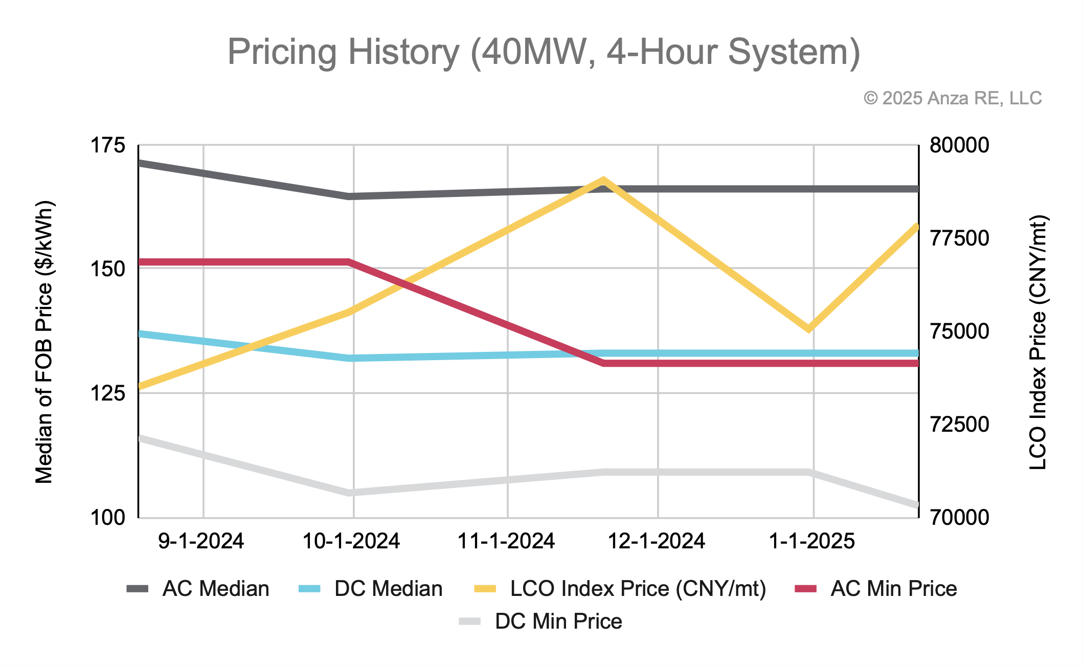 Q1 2025 Energy Storage Pricing Insights Report
