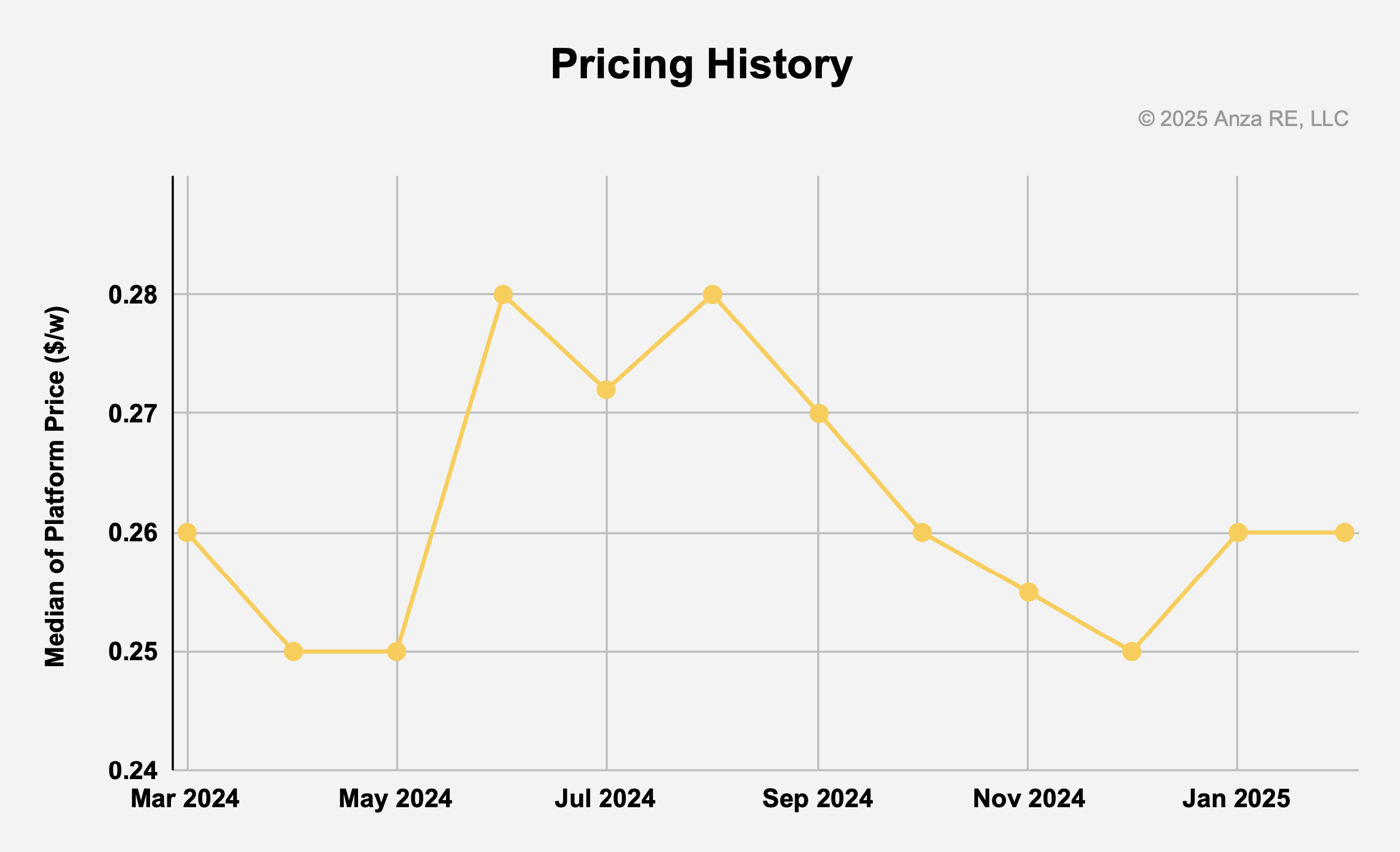 Q1 2025 Solar Module Pricing Insights Report